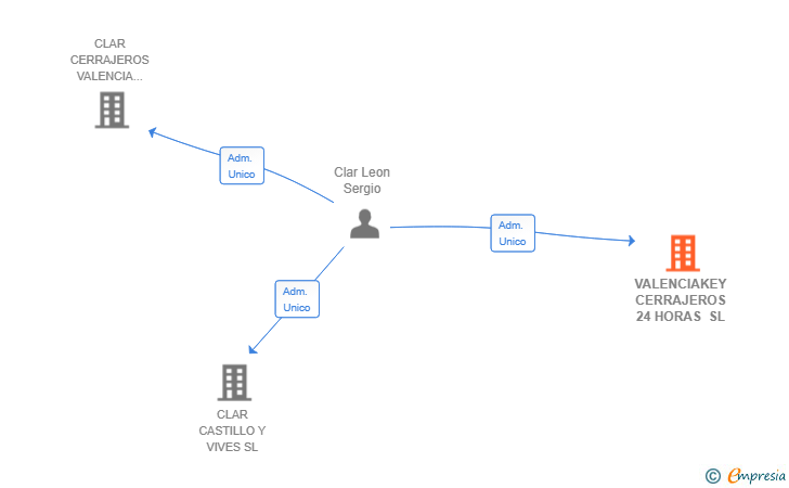 Vinculaciones societarias de VALENCIAKEY CERRAJEROS 24 HORAS SL