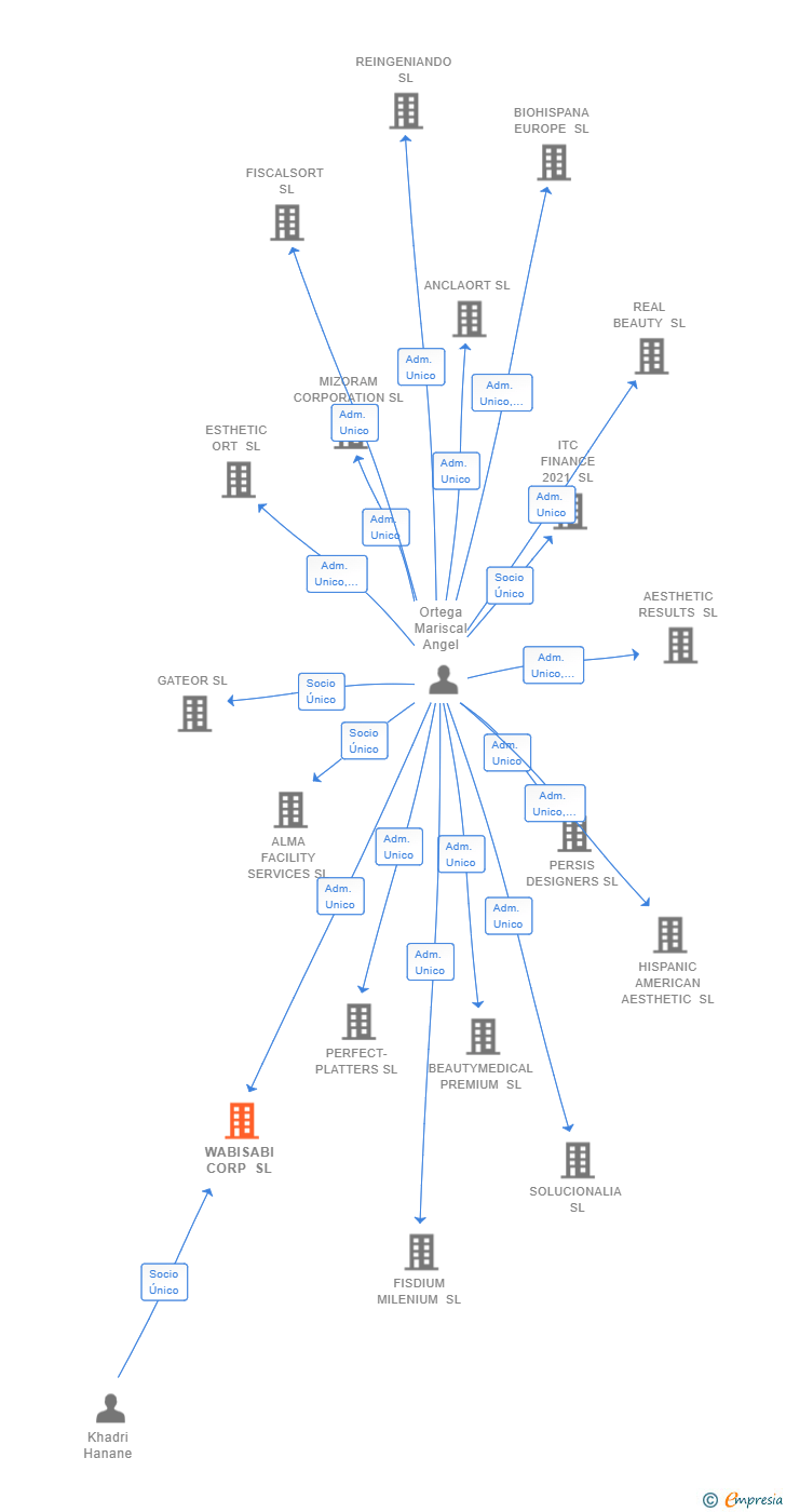 Vinculaciones societarias de WABISABI CORP SL