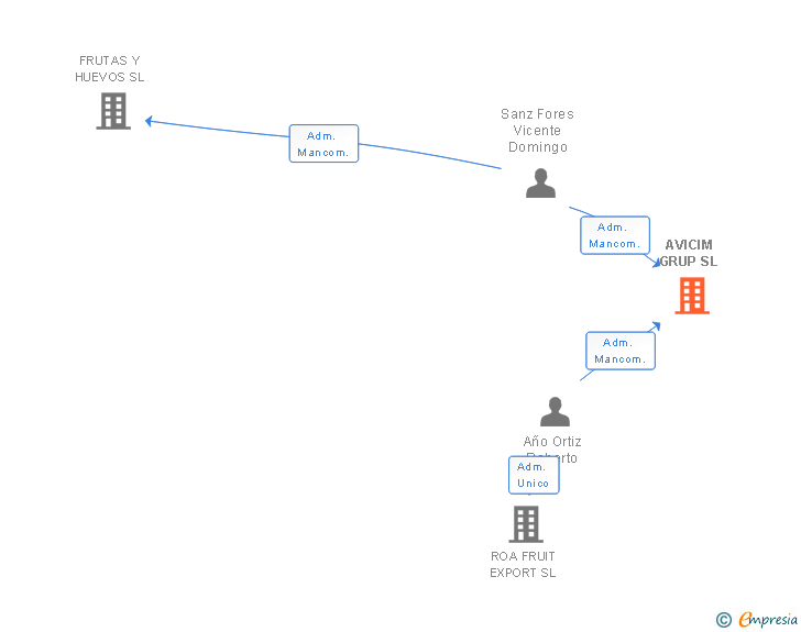 Vinculaciones societarias de AVICIM GRUP SL
