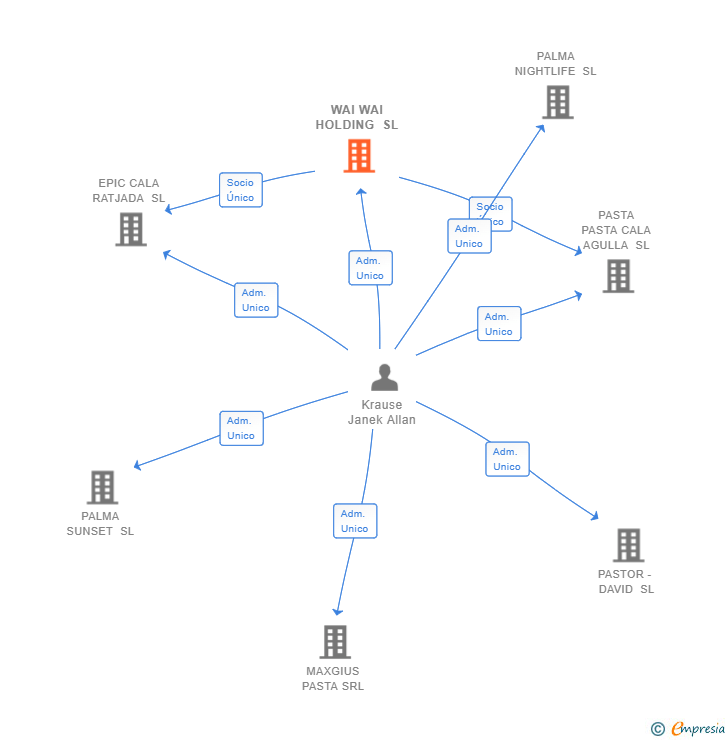 Vinculaciones societarias de WAI WAI HOLDING SL