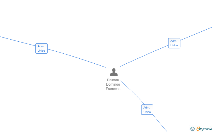 Vinculaciones societarias de DALMALUM SARRIA SL