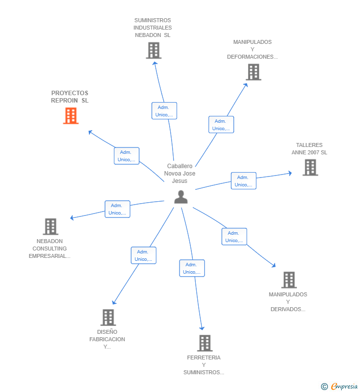 Vinculaciones societarias de PROYECTOS REPROIN SL
