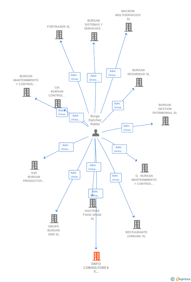 Vinculaciones societarias de DAFO CONSULTORES Y ESTRATEGAS SL