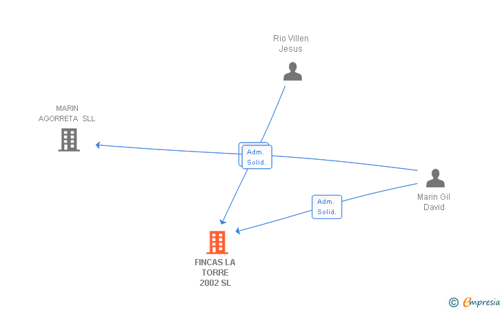 Vinculaciones societarias de FINCAS LA TORRE 2002 SL