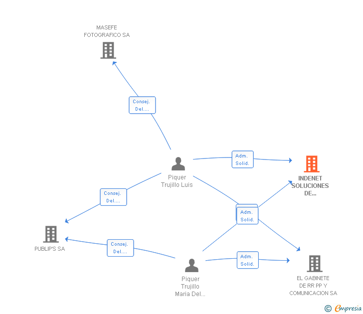 Vinculaciones societarias de INDENET SOLUCIONES DE COMUNICACION EN LA RED SA