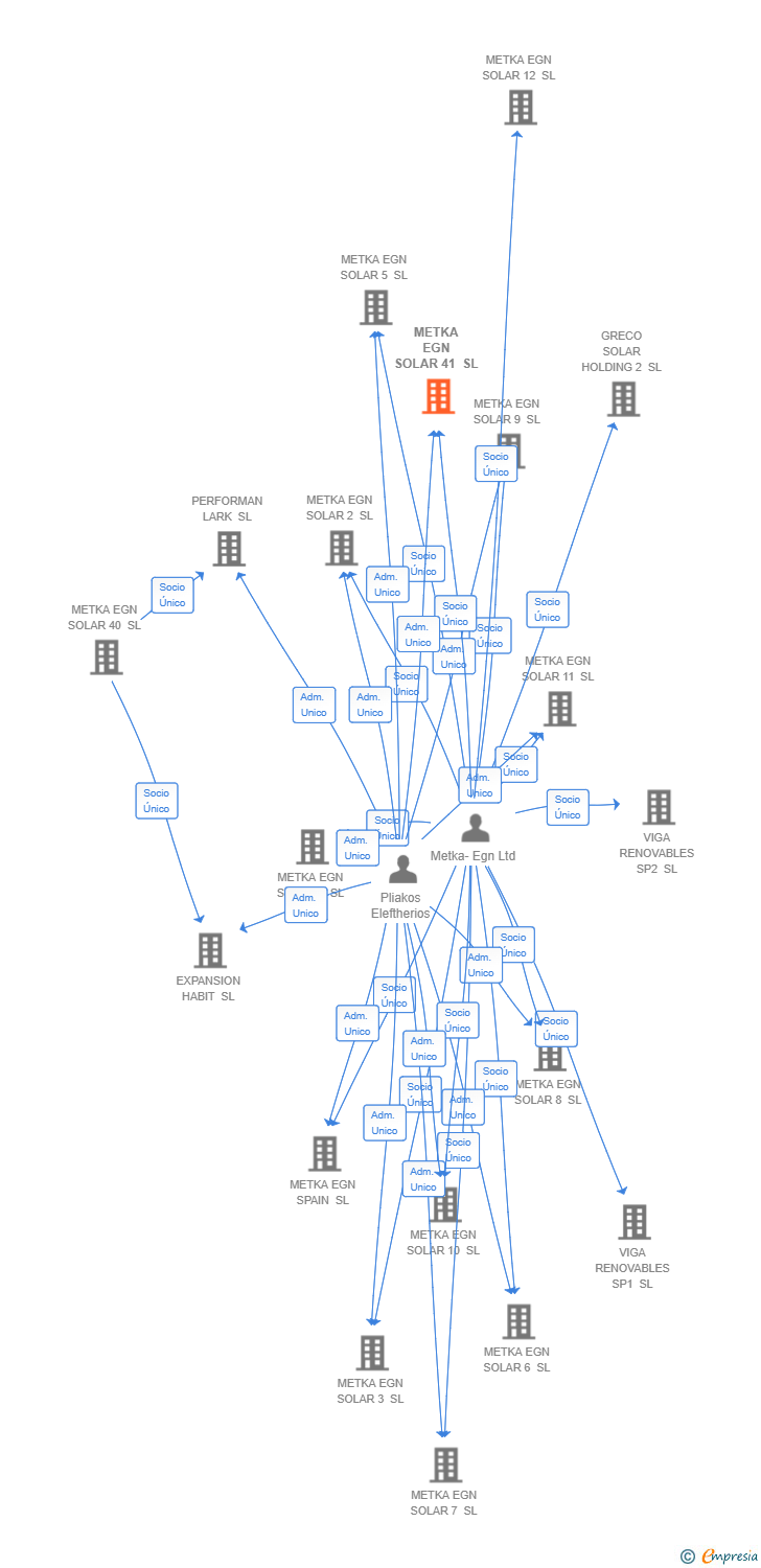 Vinculaciones societarias de METKA EGN SOLAR 41 SL