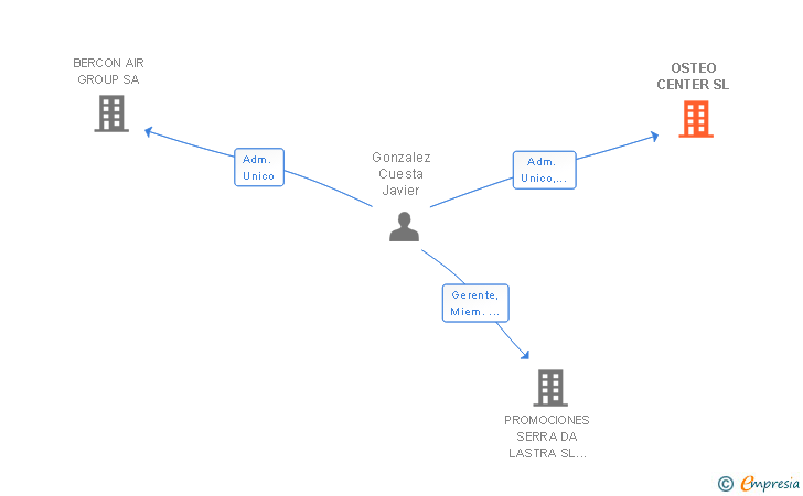 Vinculaciones societarias de OSTEO CENTER SL