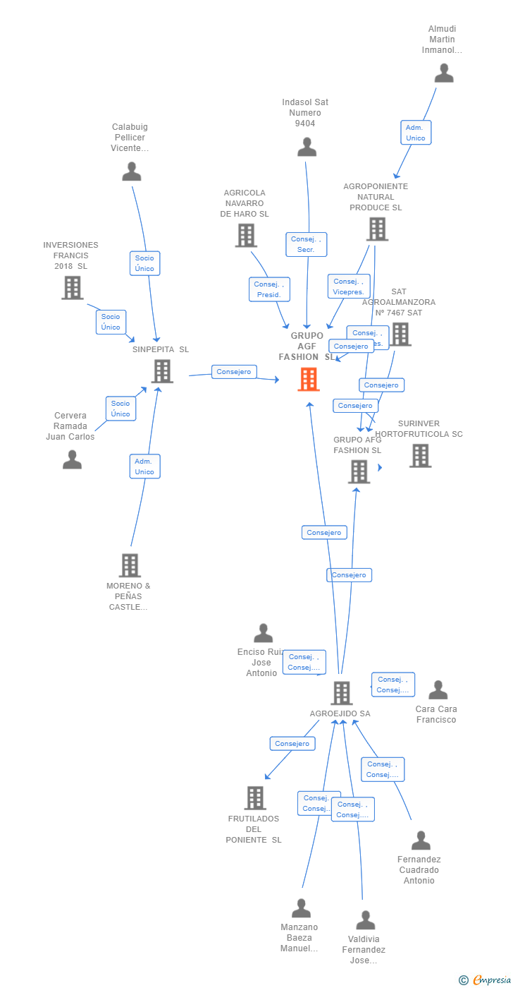 Vinculaciones societarias de GRUPO AGF FASHION SL