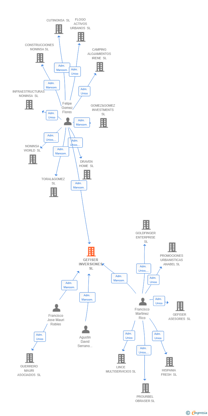 Vinculaciones societarias de GEFISER INVERSIONES SL