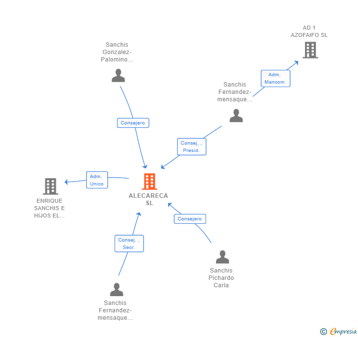 Vinculaciones societarias de ALECARECA SL