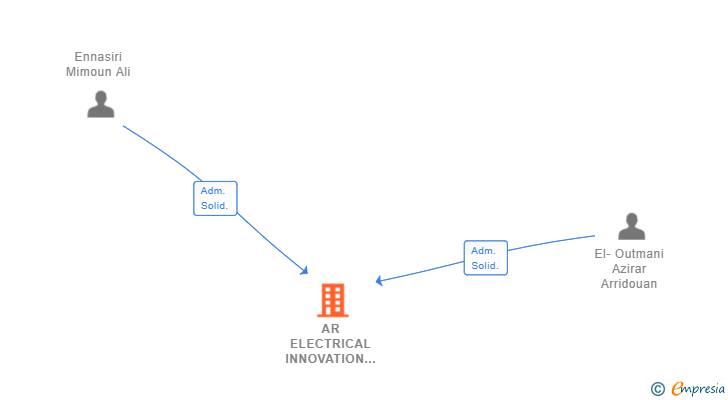 Vinculaciones societarias de AR ELECTRICAL INNOVATION SL