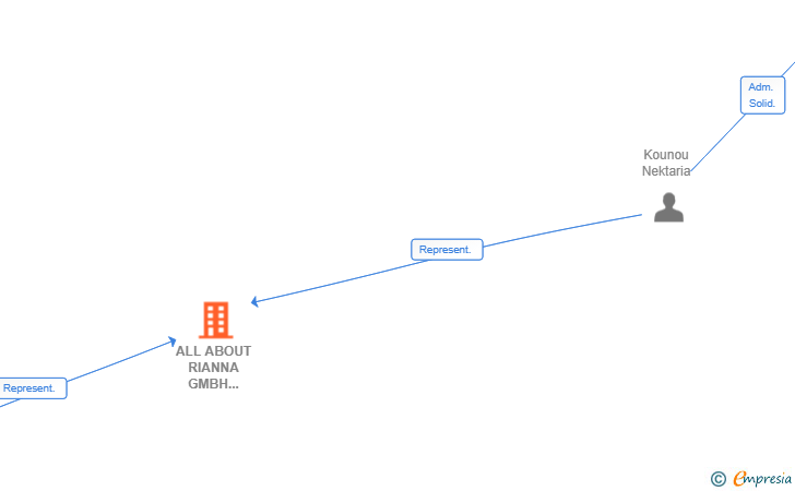 Vinculaciones societarias de ALL ABOUT RIANNA GMBH SUCUR