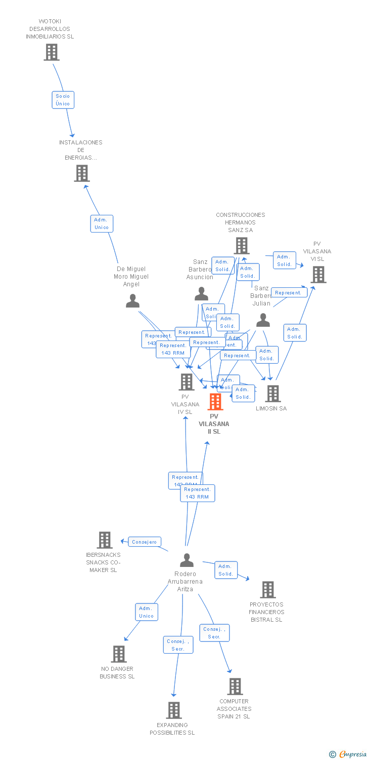 Vinculaciones societarias de PV VILASANA II SL