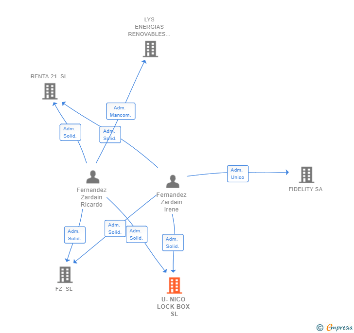 Vinculaciones societarias de U-NICO LOCK BOX SL