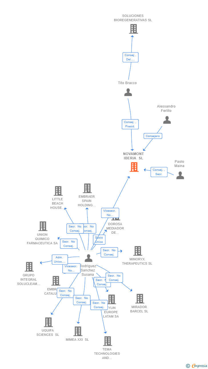 Vinculaciones societarias de NOVAMONT IBERIA SL
