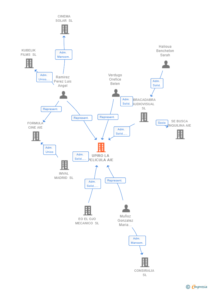 Vinculaciones societarias de UPIRO LA PELICULA AIE