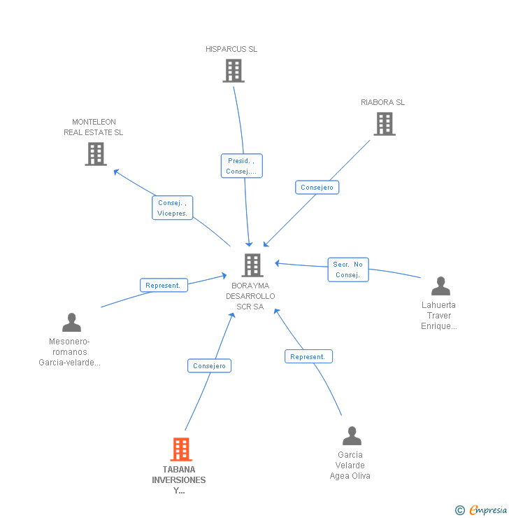 Vinculaciones societarias de TABANA INVERSIONES Y SERVICIOS SL