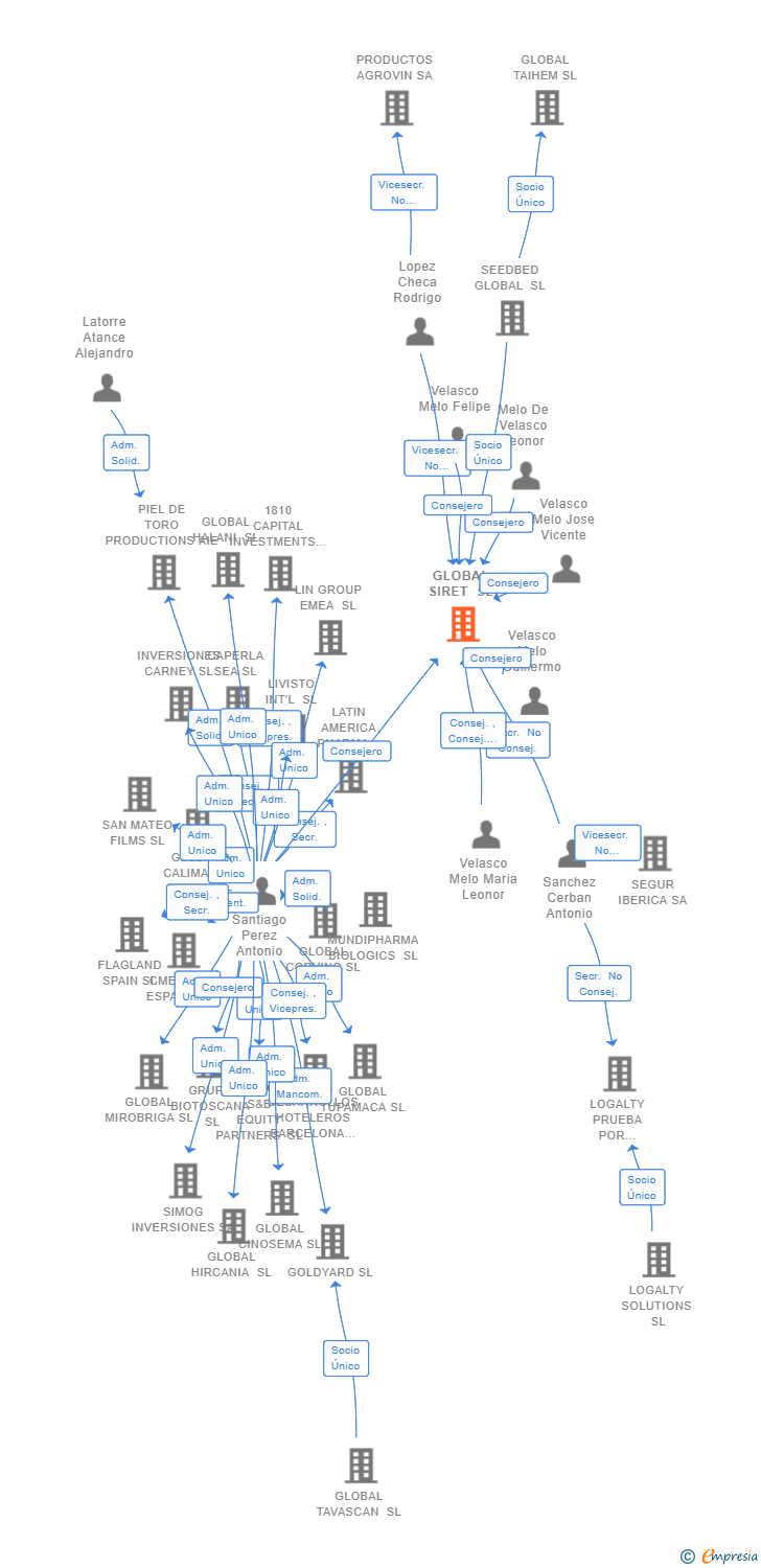 Vinculaciones societarias de GLOBAL SIRET SL