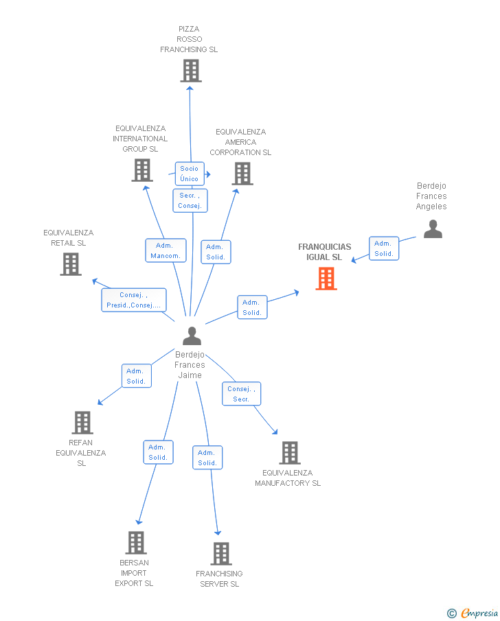 Vinculaciones societarias de FRANQUICIAS IGUAL SL