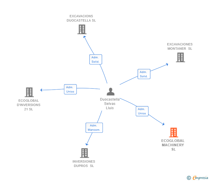 Vinculaciones societarias de ECOGLOBAL MACHINERY SL