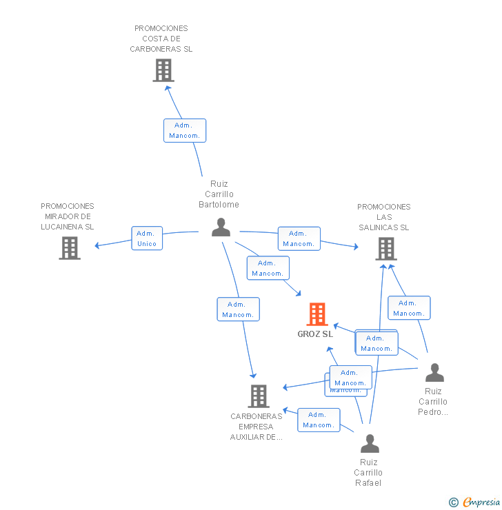 Vinculaciones societarias de GROZ SL