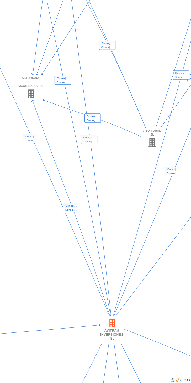 Vinculaciones societarias de AVITRAS INVERSIONES SL