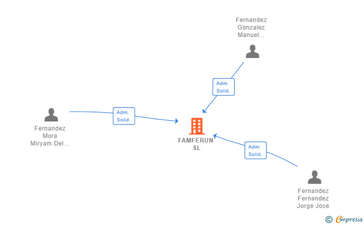 Vinculaciones societarias de FAMFERUN SL