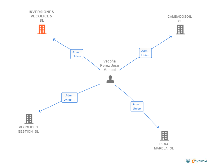 Vinculaciones societarias de INVERSIONES VECOLICES SL