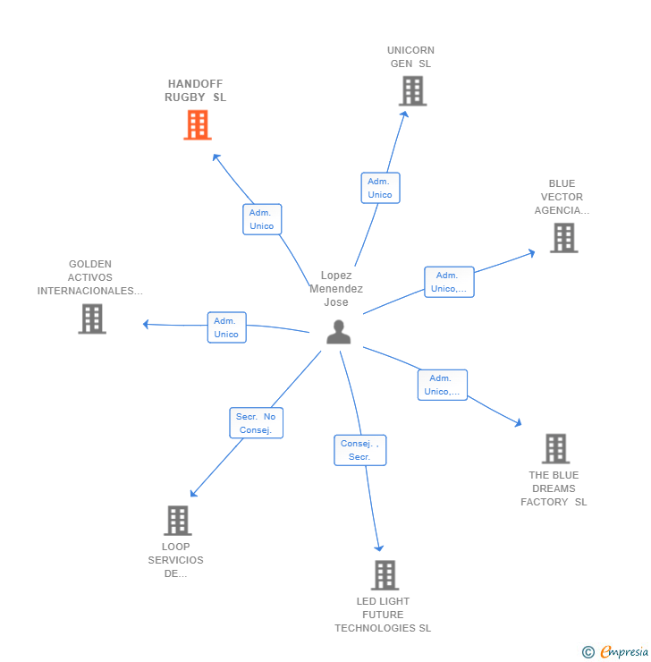 Vinculaciones societarias de HANDOFF PROFESSIONAL SERVICING SL