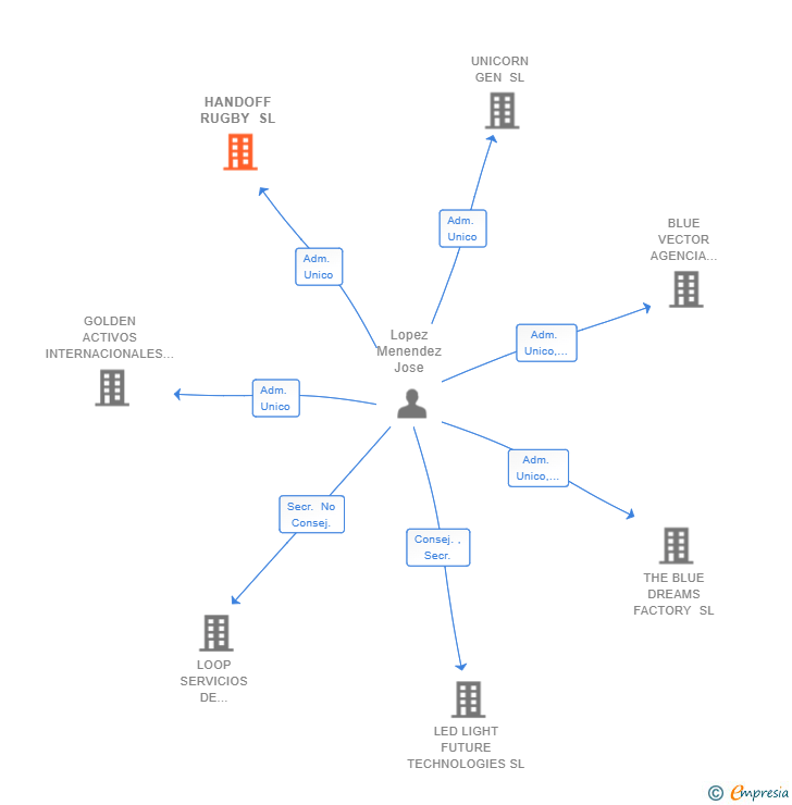 Vinculaciones societarias de HANDOFF RUGBY SL