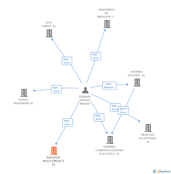 Vinculaciones societarias de RAIGADA INVESTMENTS SL