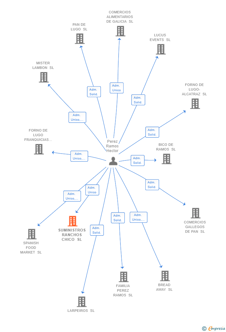 Vinculaciones societarias de SUMINISTROS RANCHOS CHICO SL