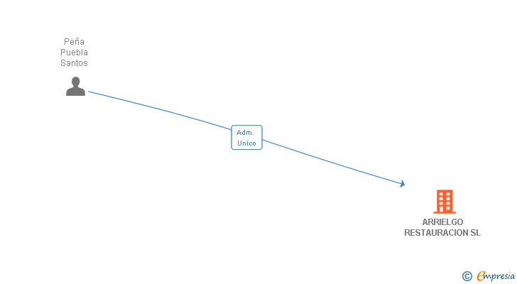 Vinculaciones societarias de ARRIELGO RESTAURACION SL