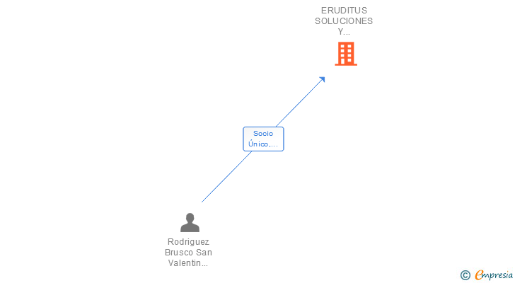 Vinculaciones societarias de ERUDITUS SOLUCIONES Y CONSULTORIA SL