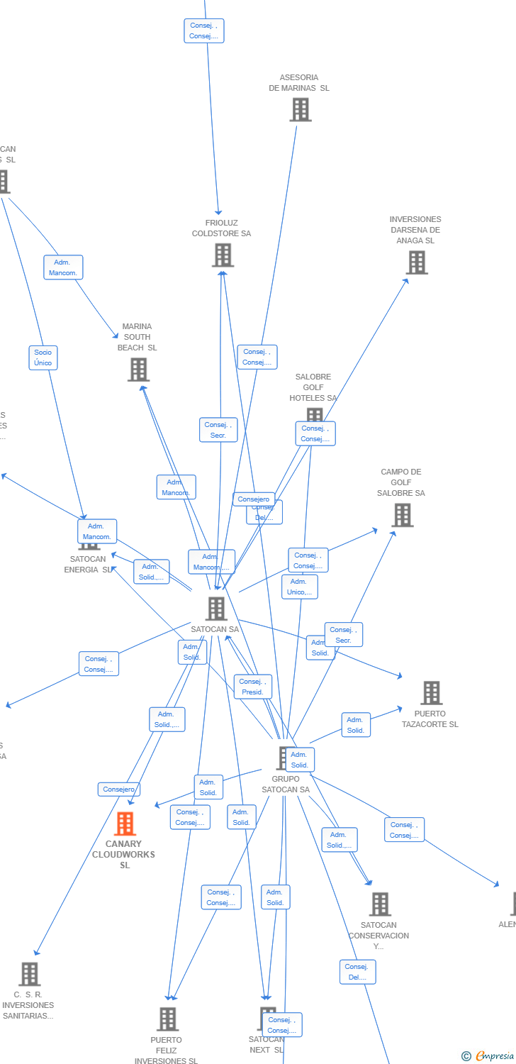 Vinculaciones societarias de CANARY CLOUDWORKS SL