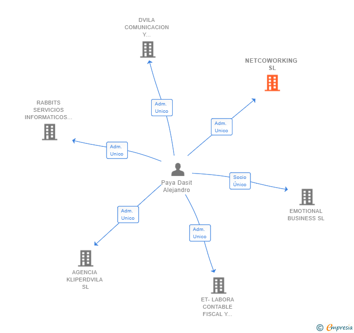 Vinculaciones societarias de NETCOWORKING SL