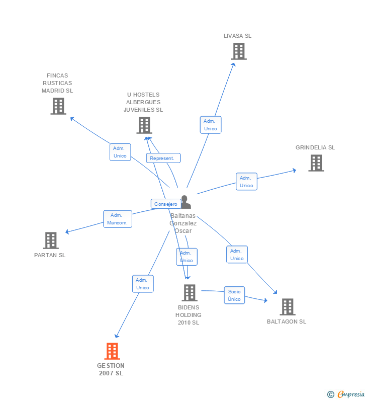 Vinculaciones societarias de GESTION 2007 SL