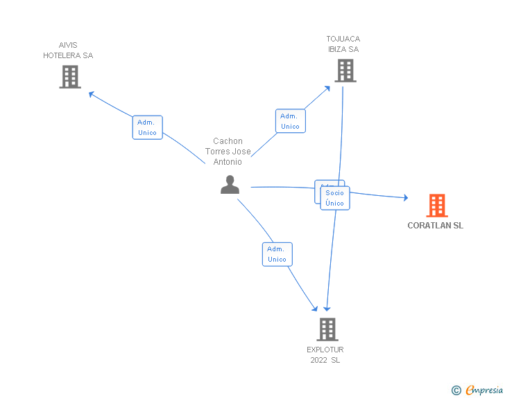 Vinculaciones societarias de CORATLAN SL (EXTINGUIDA)