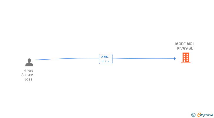 Vinculaciones societarias de MODE MOL RIVAS SL