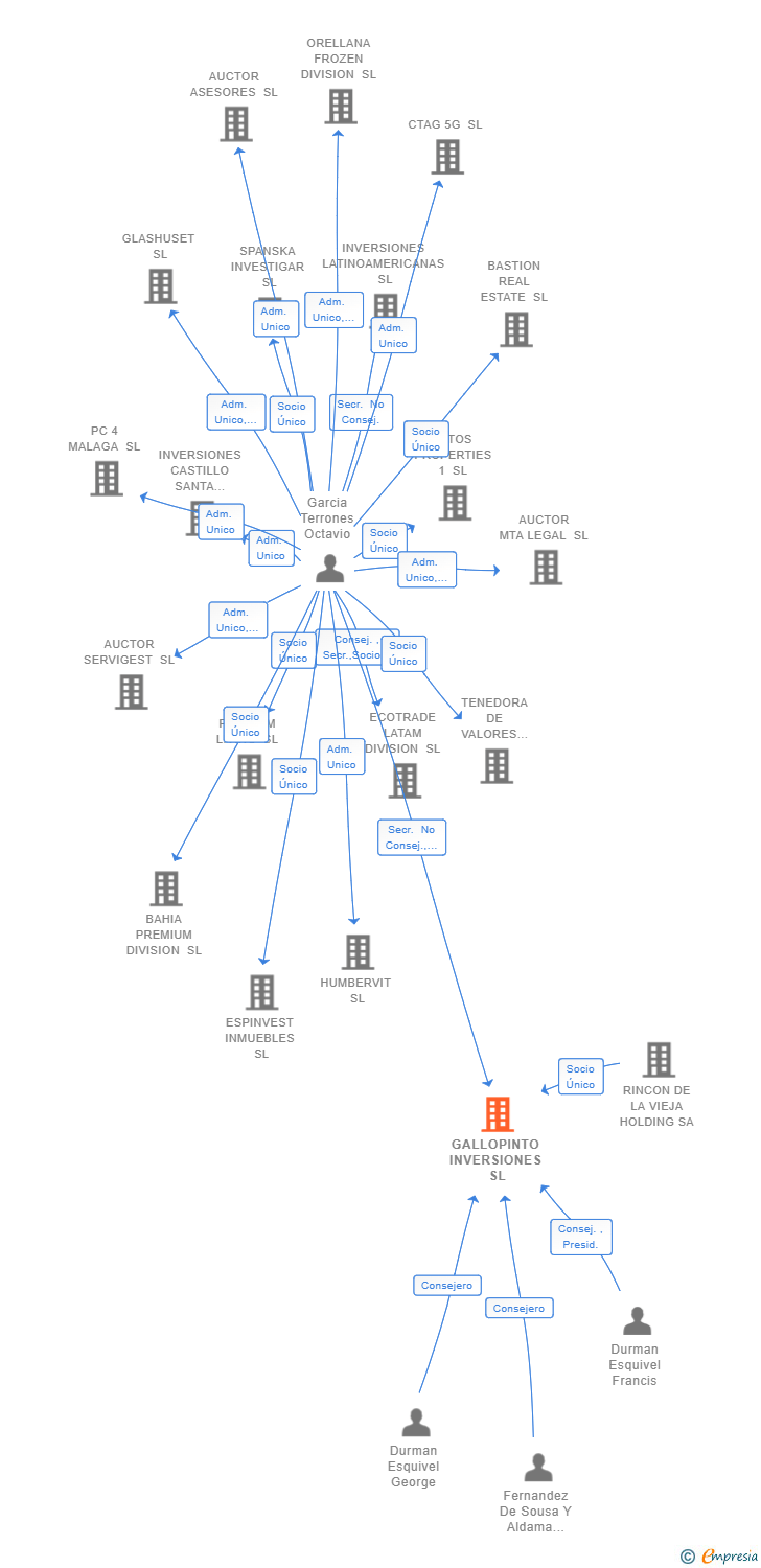 Vinculaciones societarias de GALLOPINTO INVERSIONES SL