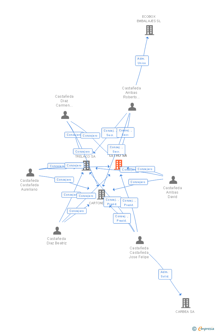 Vinculaciones societarias de LETRO SA