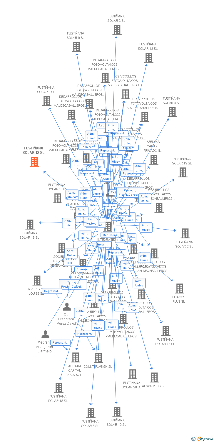 Vinculaciones societarias de FUSTIÑANA SOLAR 12 SL