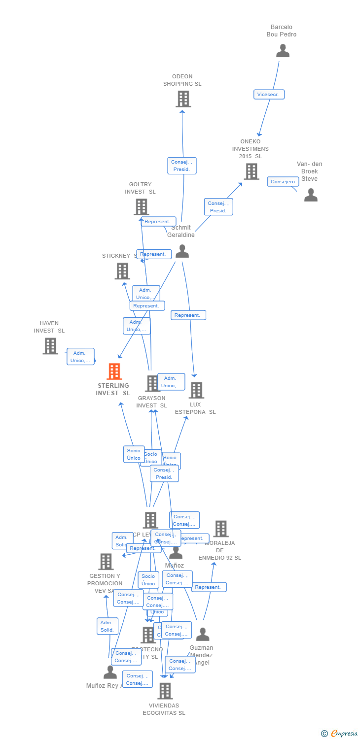 Vinculaciones societarias de STERLING INVEST SL