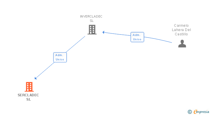 Vinculaciones societarias de SERCLADEC SL