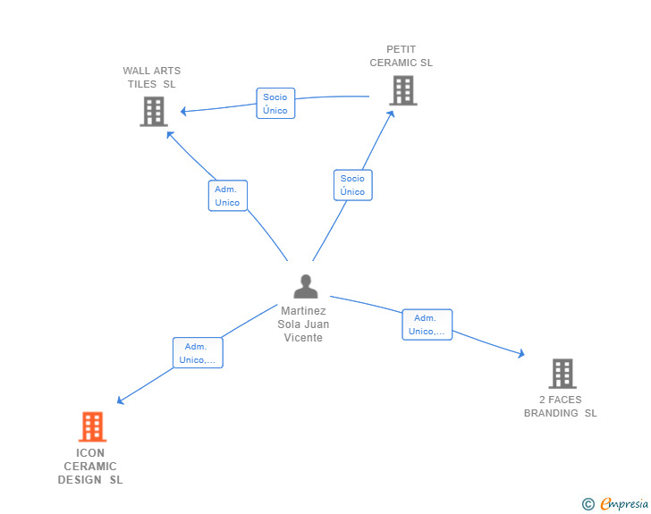 Vinculaciones societarias de ICON CERAMIC DESIGN SL