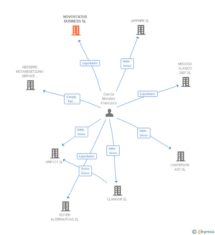Vinculaciones societarias de NOVOSTATUS BUSINESS SL