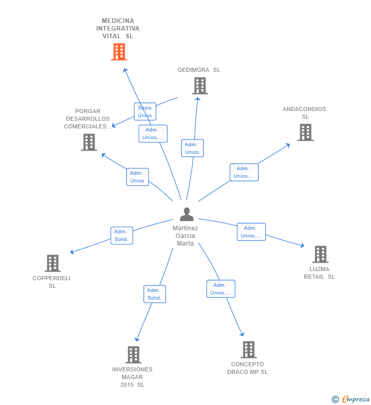 Vinculaciones societarias de MEDICINA INTEGRATIVA VITAL SL