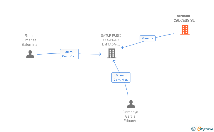 Vinculaciones societarias de MINIMAL CALCEUS SL