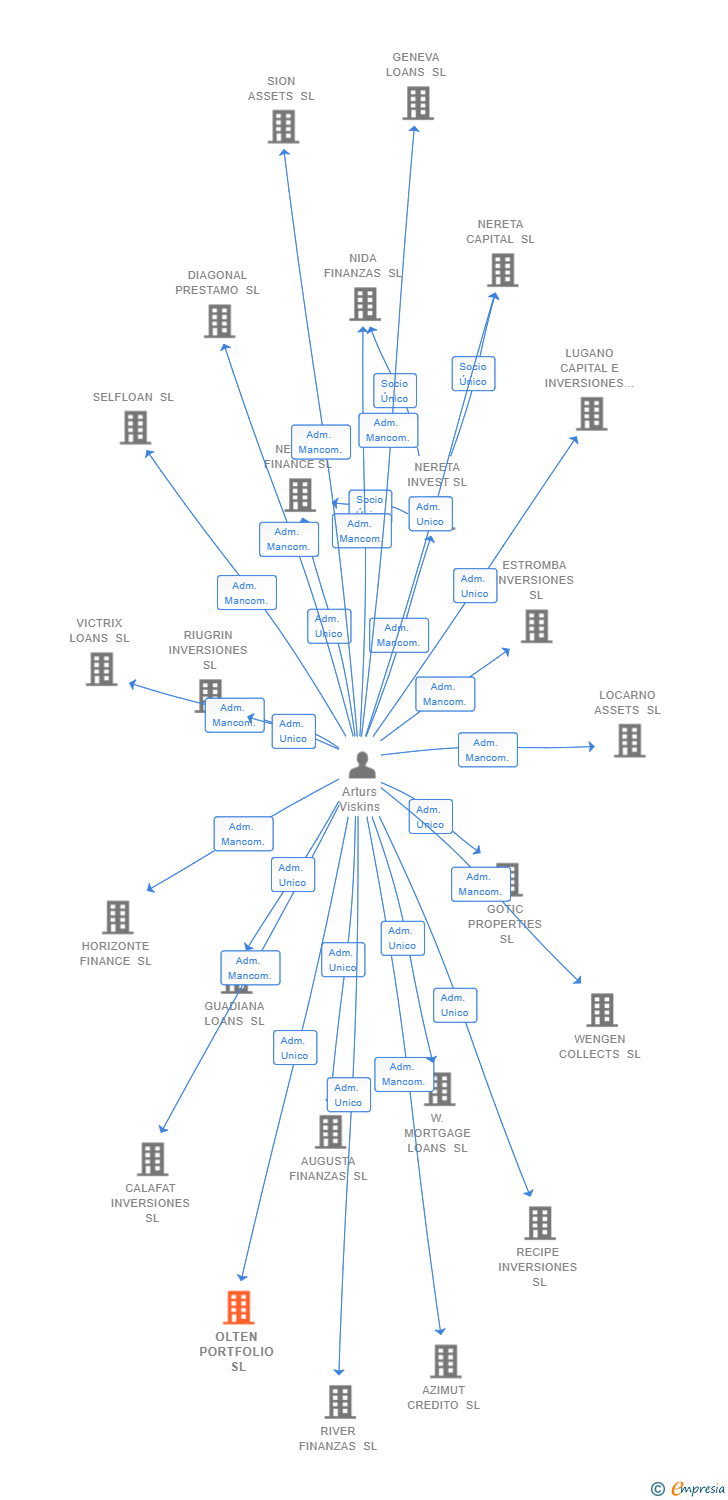 Vinculaciones societarias de OLTEN PORTFOLIO SL