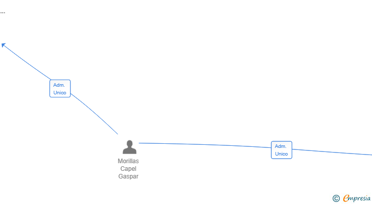 Vinculaciones societarias de HOYA DE LOS ALMACENES SL